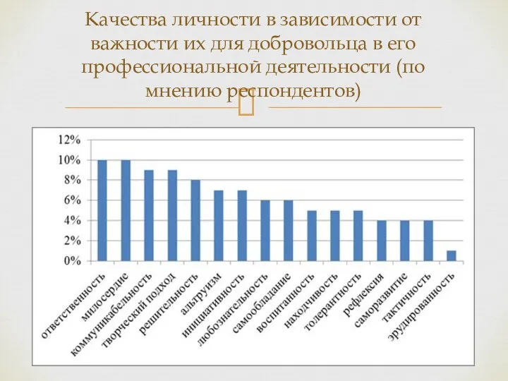 Качества личности в зависимости от важности их для добровольца в его профессиональной деятельности (по мнению респондентов)