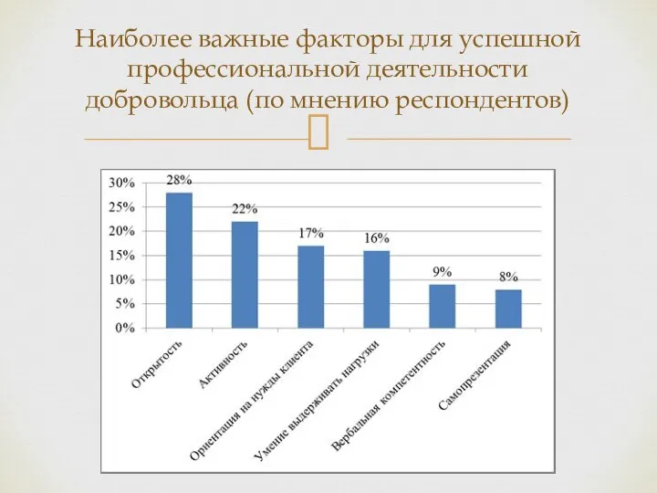 Наиболее важные факторы для успешной профессиональной деятельности добровольца (по мнению респондентов)