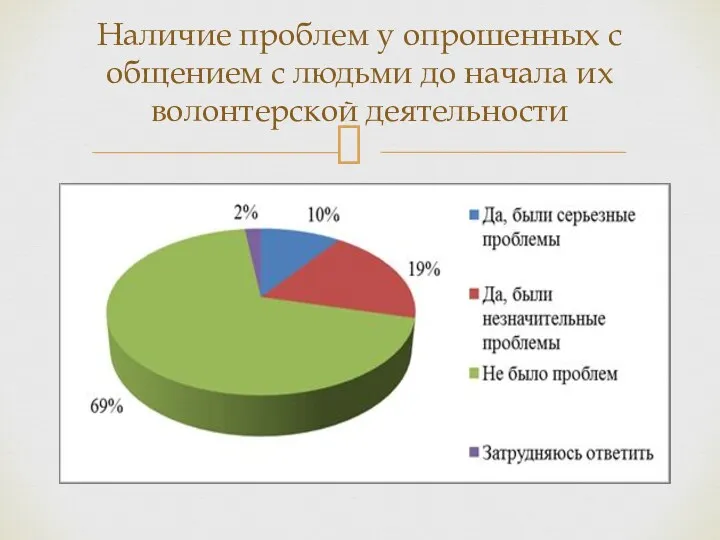 Наличие проблем у опрошенных с общением с людьми до начала их волонтерской деятельности