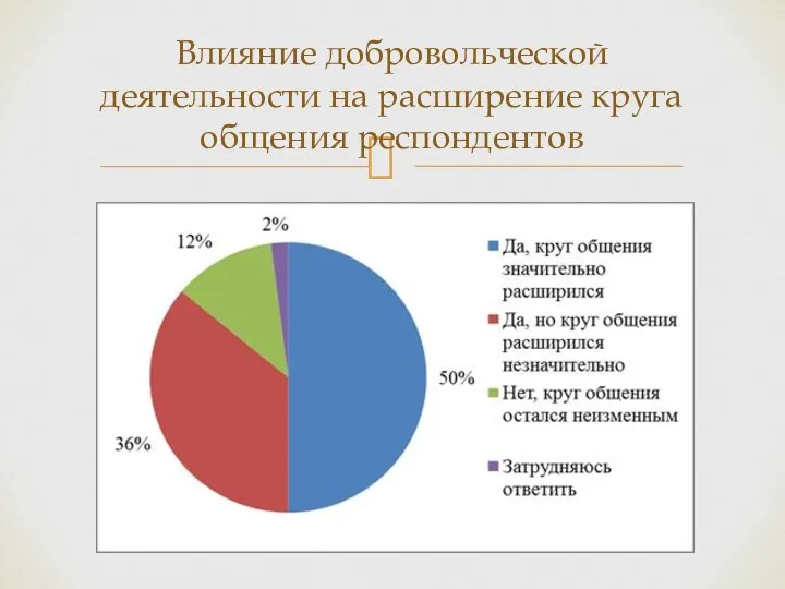 Влияние добровольческой деятельности на расширение круга общения респондентов