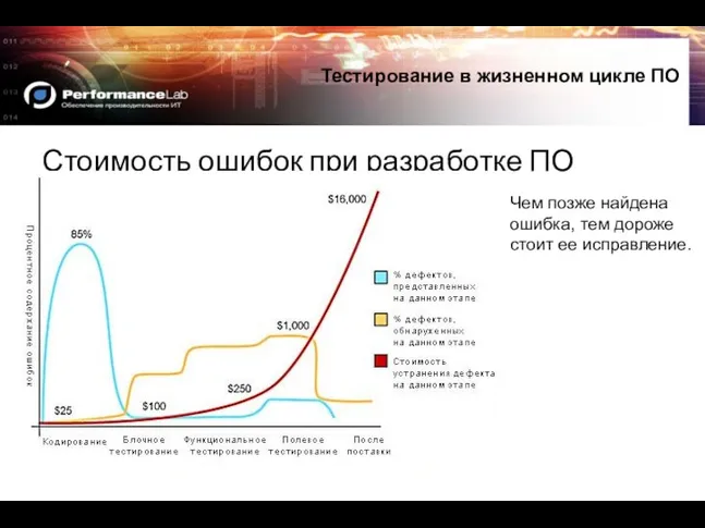 Стоимость ошибок при разработке ПО Тестирование в жизненном цикле ПО