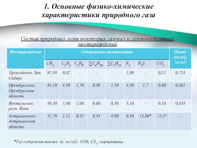 1. Основные физико-химические характеристики природного газа Состав природных газов некоторых газовых и газоконденсатных