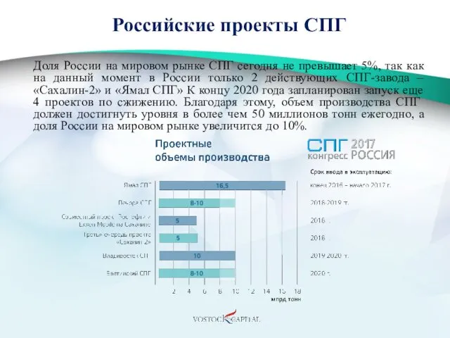 Российские проекты СПГ Доля России на мировом рынке СПГ сегодня не превышает 5%,