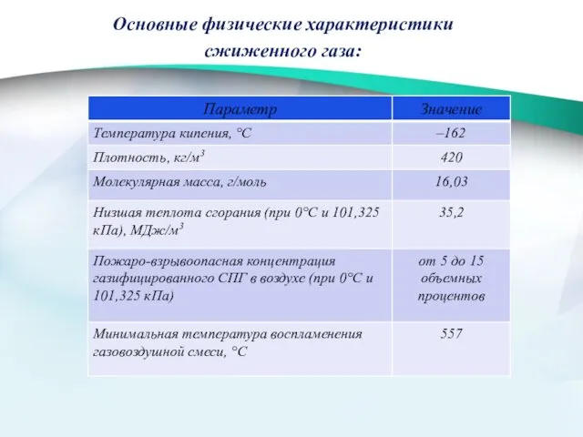 Основные физические характеристики сжиженного газа: