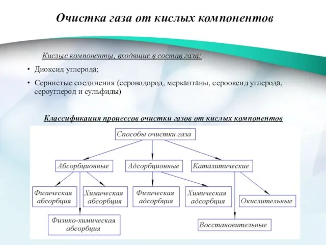 Очистка газа от кислых компонентов Кислые компоненты, входящие в состав газа: Диоксид углерода;