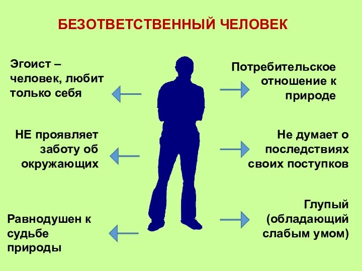 БЕЗОТВЕТСТВЕННЫЙ ЧЕЛОВЕК Эгоист – человек, любит только себя НЕ проявляет