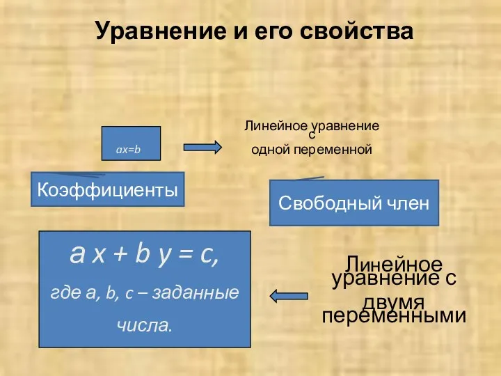 Уравнение и его свойства Линейное уравнение с одной переменной Линейное