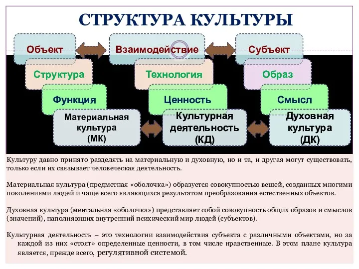 СТРУКТУРА КУЛЬТУРЫ Культуру давно принято разделять на материальную и духовную, но и та,