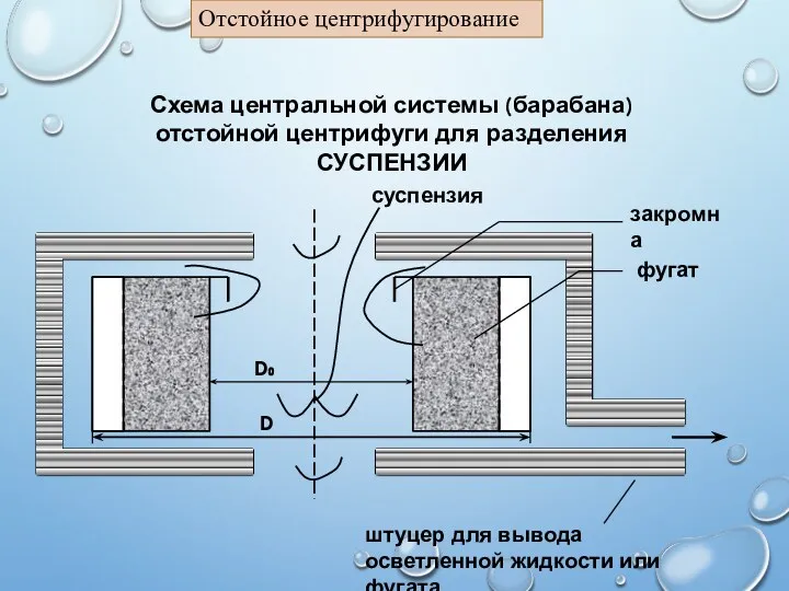 Отстойное центрифугирование Схема центральной системы (барабана) отстойной центрифуги для разделения