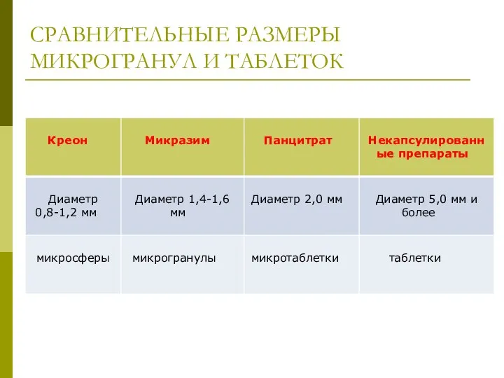 СРАВНИТЕЛЬНЫЕ РАЗМЕРЫ МИКРОГРАНУЛ И ТАБЛЕТОК