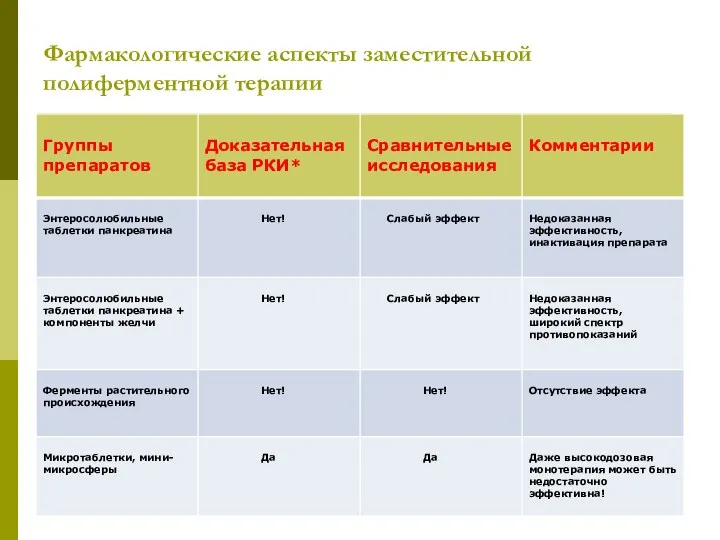 Фармакологические аспекты заместительной полиферментной терапии