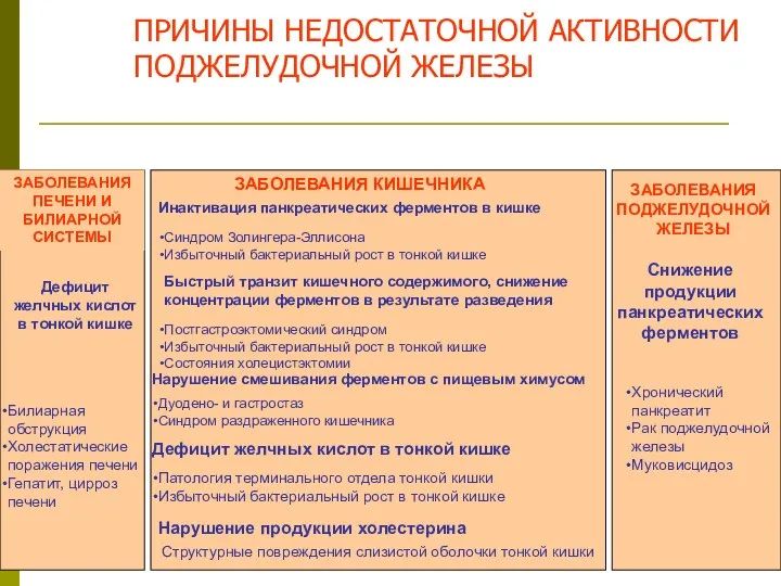 ПРИЧИНЫ НЕДОСТАТОЧНОЙ АКТИВНОСТИ ПОДЖЕЛУДОЧНОЙ ЖЕЛЕЗЫ ЗАБОЛЕВАНИЯ ПЕЧЕНИ И БИЛИАРНОЙ СИСТЕМЫ