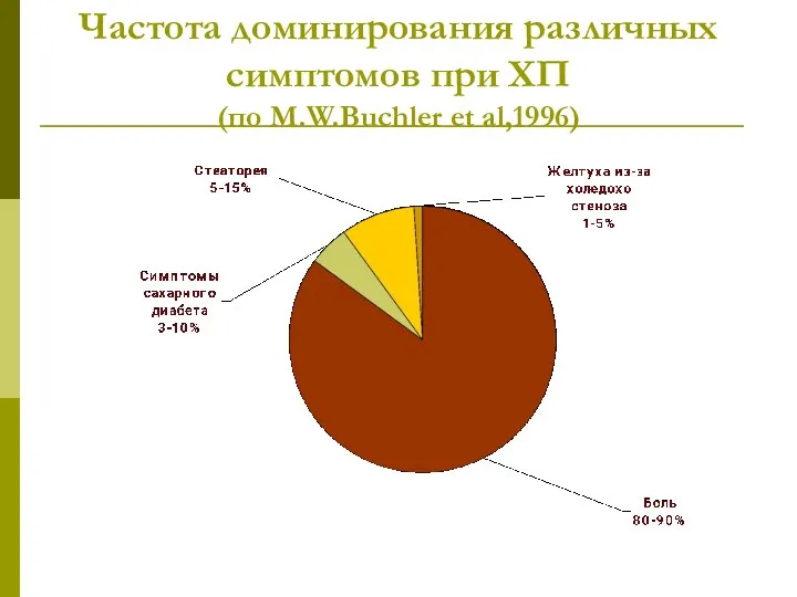 Частота доминирования различных симптомов при ХП (по M.W.Buchler et al,1996)