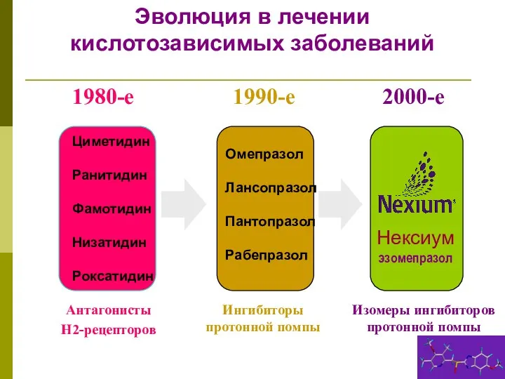 Эволюция в лечении кислотозависимых заболеваний Антагонисты H2-рецепторов Ингибиторы протонной помпы