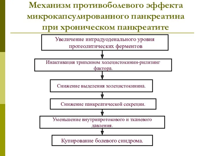 Механизм противоболевого эффекта микрокапсулированного панкреатина при хроническом панкреатите Увеличение интрадуоденального