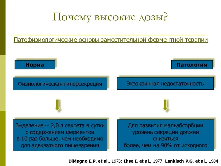 Почему высокие дозы? Выделение ~ 2,0 л секрета в сутки