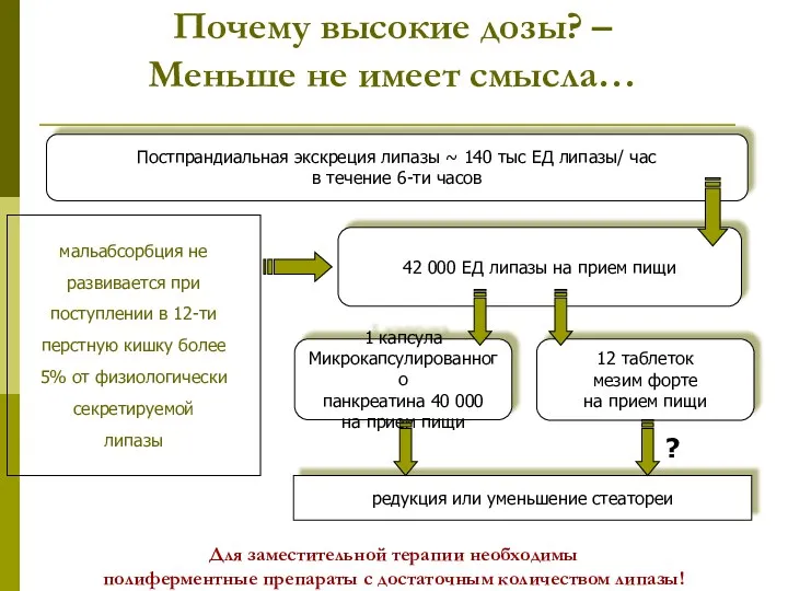 Постпрандиальная экскреция липазы ~ 140 тыс ЕД липазы/ час в