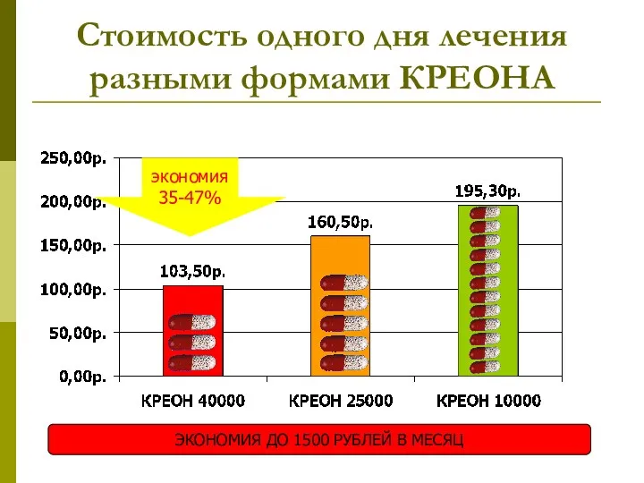 Стоимость одного дня лечения разными формами КРЕОНА ЭКОНОМИЯ ДО 1500 РУБЛЕЙ В МЕСЯЦ экономия 35-47%