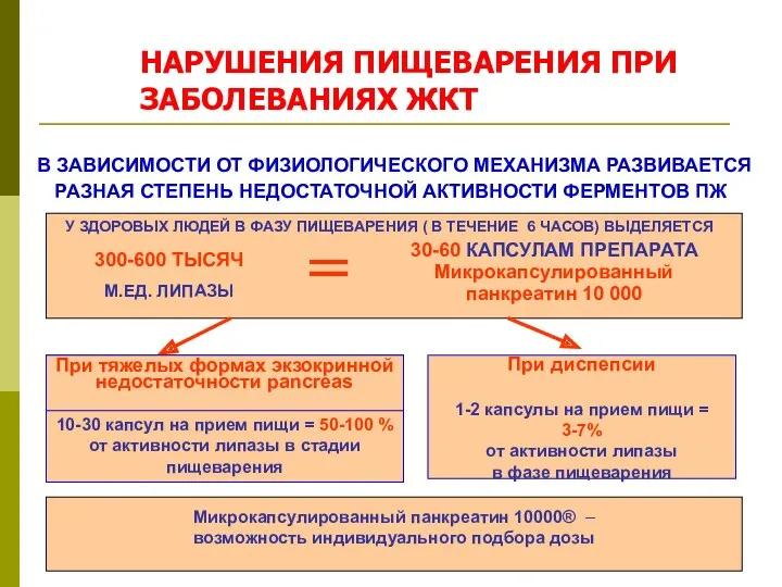 НАРУШЕНИЯ ПИЩЕВАРЕНИЯ ПРИ ЗАБОЛЕВАНИЯХ ЖКТ В ЗАВИСИМОСТИ ОТ ФИЗИОЛОГИЧЕСКОГО МЕХАНИЗМА