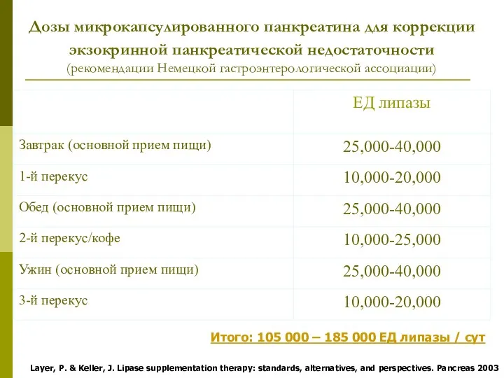 Дозы микрокапсулированного панкреатина для коррекции экзокринной панкреатической недостаточности (рекомендации Немецкой