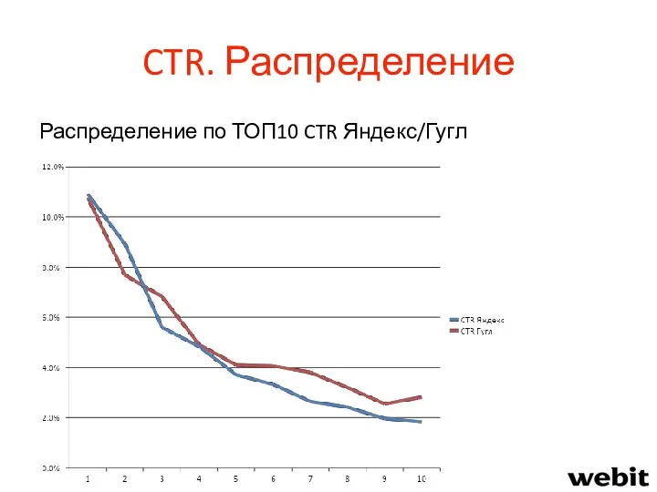 CTR. Распределение Распределение по ТОП10 CTR Яндекс/Гугл