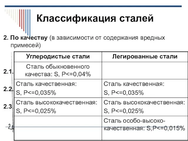 Классификация сталей 2. По качеству (в зависимости от содержания вредных примесей) 2.1. 2.2. 2.3.