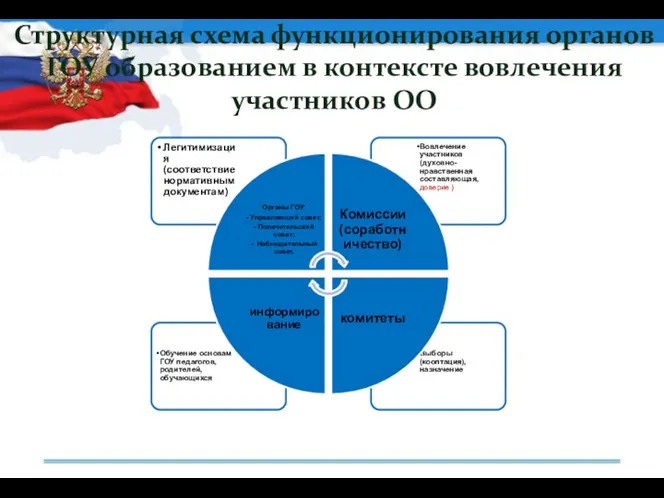 Структурная схема функционирования органов ГОУ образованием в контексте вовлечения участников ОО