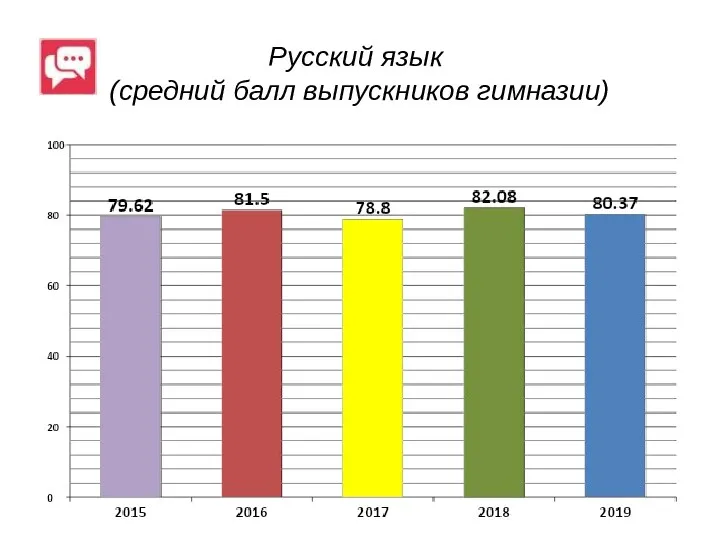 Русский язык (средний балл выпускников гимназии)