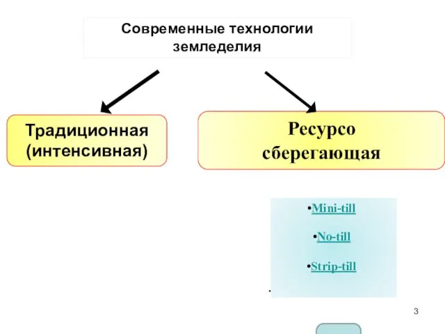 Современные технологии земледелия Традиционная (интенсивная) Ресурсо сберегающая Mini-till No-till Strip-till