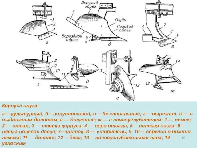 Корпуса плуга: а —культурный; б—полувинтовой; в —безотвальный; г —вырезной; д