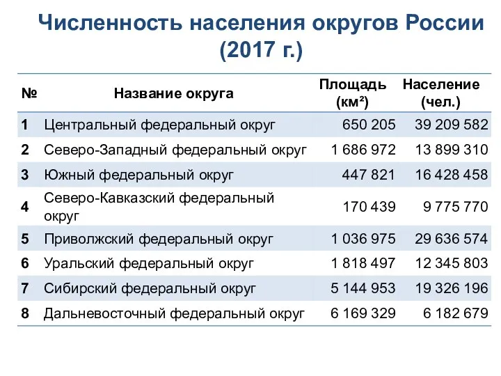 Численность населения округов России (2017 г.)