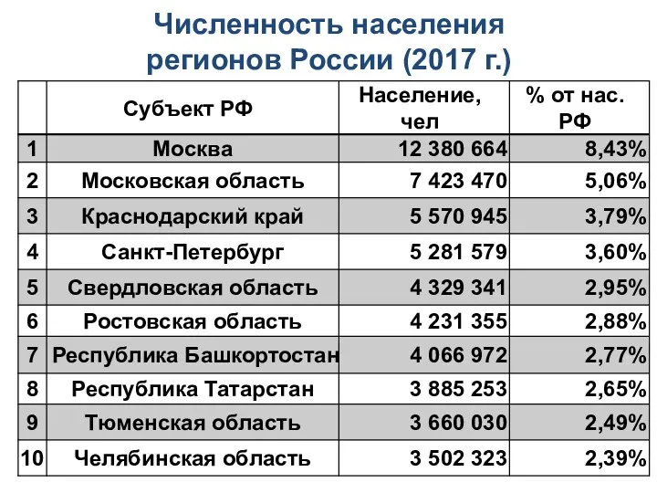 Численность населения регионов России (2017 г.)