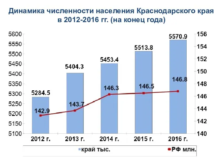 Динамика численности населения Краснодарского края в 2012-2016 гг. (на конец года)
