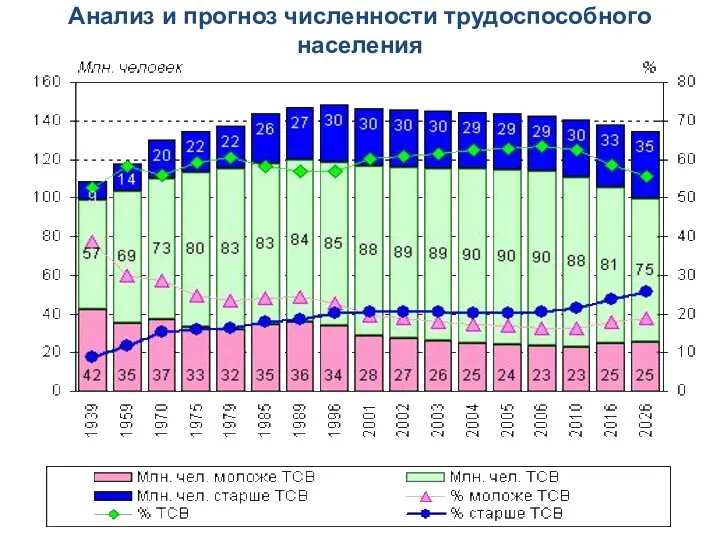 Анализ и прогноз численности трудоспособного населения