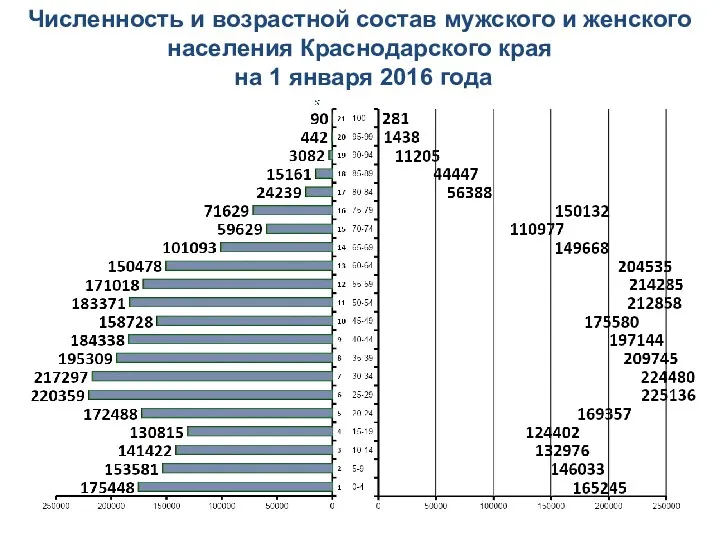 Численность и возрастной состав мужского и женского населения Краснодарского края на 1 января 2016 года