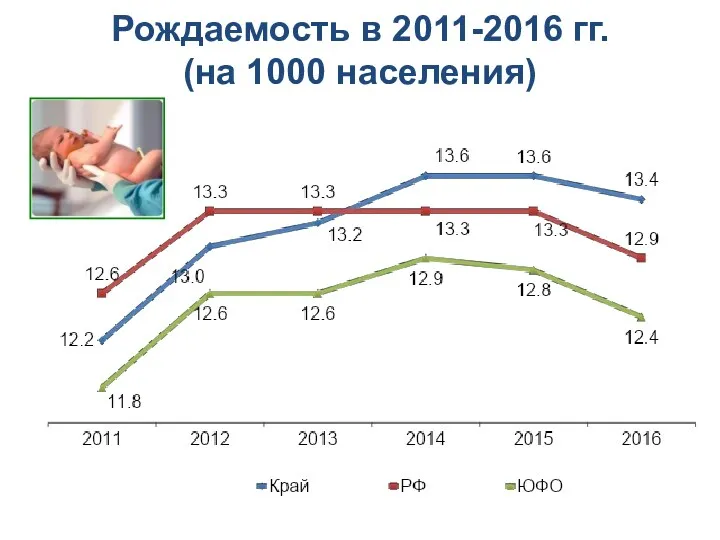 Рождаемость в 2011-2016 гг. (на 1000 населения)