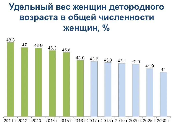 Удельный вес женщин детородного возраста в общей численности женщин, %