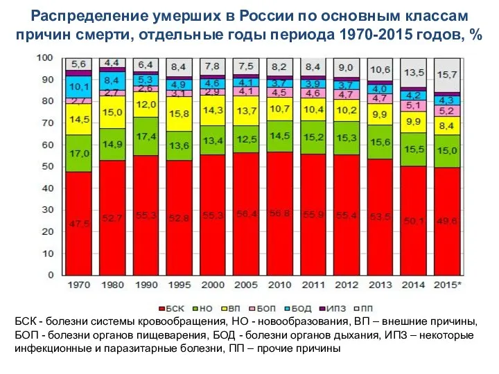 Распределение умерших в России по основным классам причин смерти, отдельные