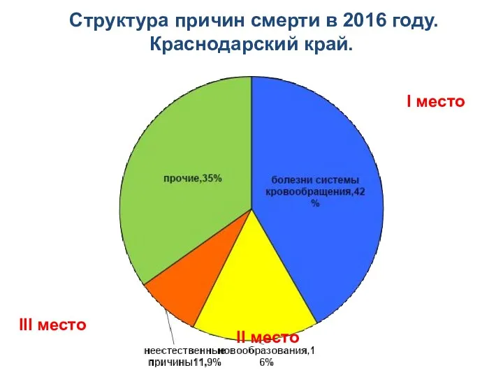 Структура причин смерти в 2016 году. Краснодарский край. I место II место III место