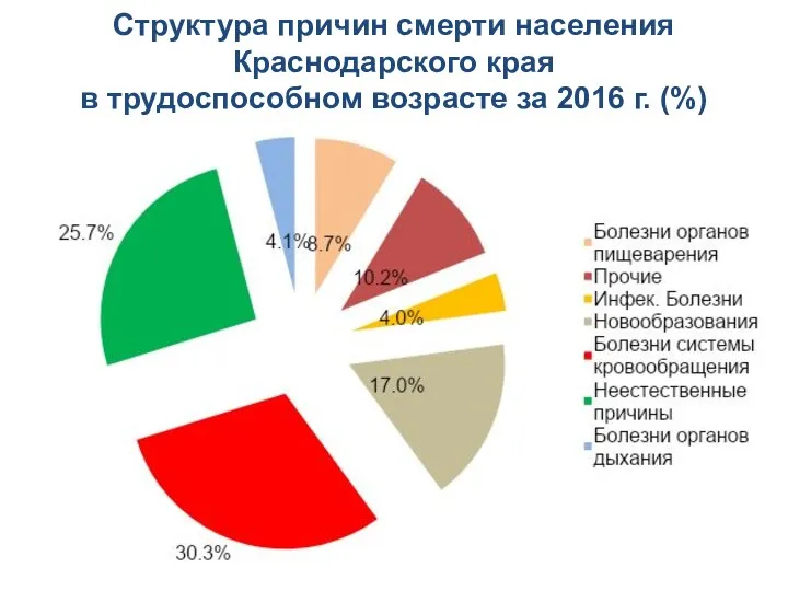 Структура причин смерти населения Краснодарского края в трудоспособном возрасте за 2016 г. (%)