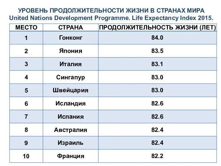 УРОВЕНЬ ПРОДОЛЖИТЕЛЬНОСТИ ЖИЗНИ В СТРАНАХ МИРА United Nations Development Programme. Life Expectancy Index 2015.