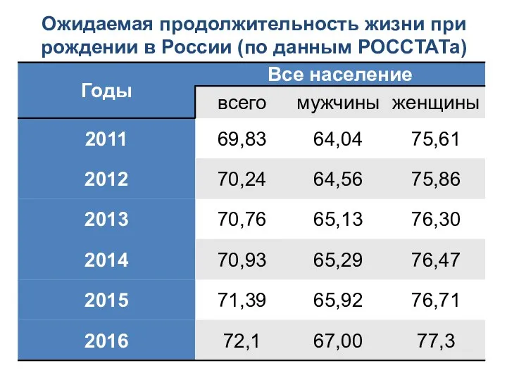 Ожидаемая продолжительность жизни при рождении в России (по данным РОССТАТа)