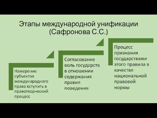 Этапы международной унификации (Сафронова С.С.)