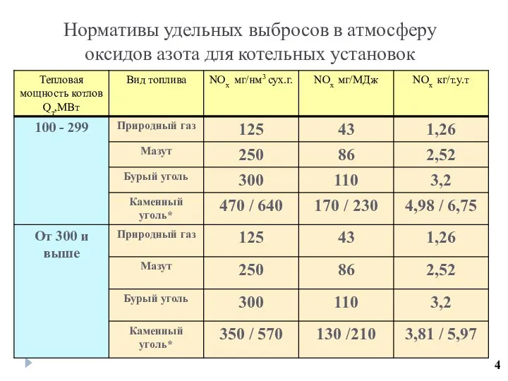 Нормативы удельных выбросов в атмосферу оксидов азота для котельных установок 4