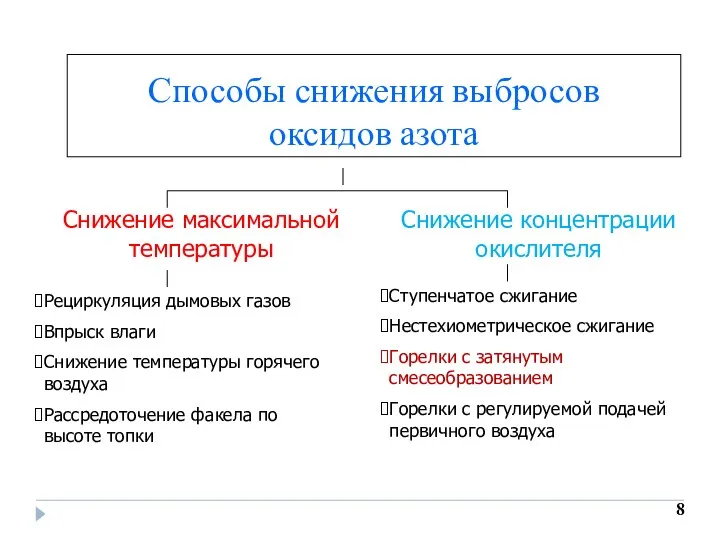 Способы снижения выбросов оксидов азота Снижение максимальной температуры Снижение концентрации