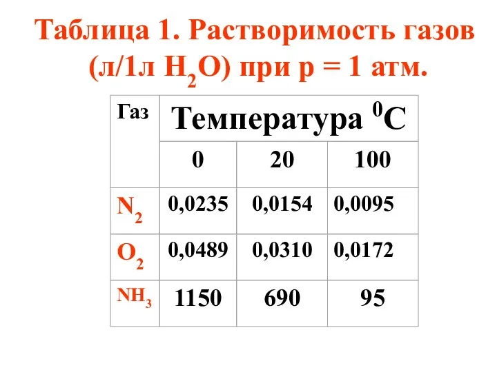 Таблица 1. Растворимость газов (л/1л Н2О) при р = 1 атм.