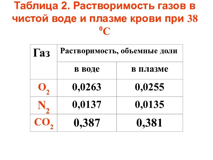 Таблица 2. Растворимость газов в чистой воде и плазме крови при 38 0С