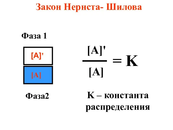 Закон Нернста- Шилова Фаза 1 Фаза2 [A] [A]' [A]' [A] = K K – константа распределения