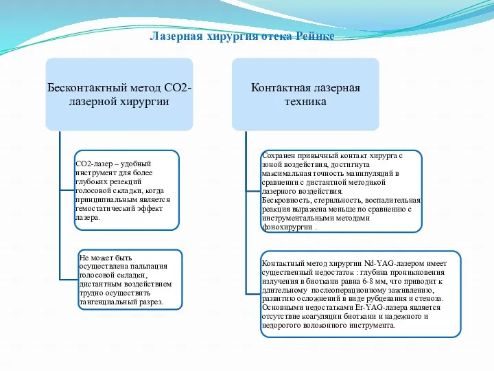 Лазерная хирургия отека Рейнке