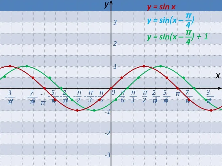 0 π -π х y 1 2 3 -1 -2 -3 y = sin x